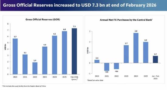 Sri Lanka Foreign Reserves Rise to USD 7.3 Billion